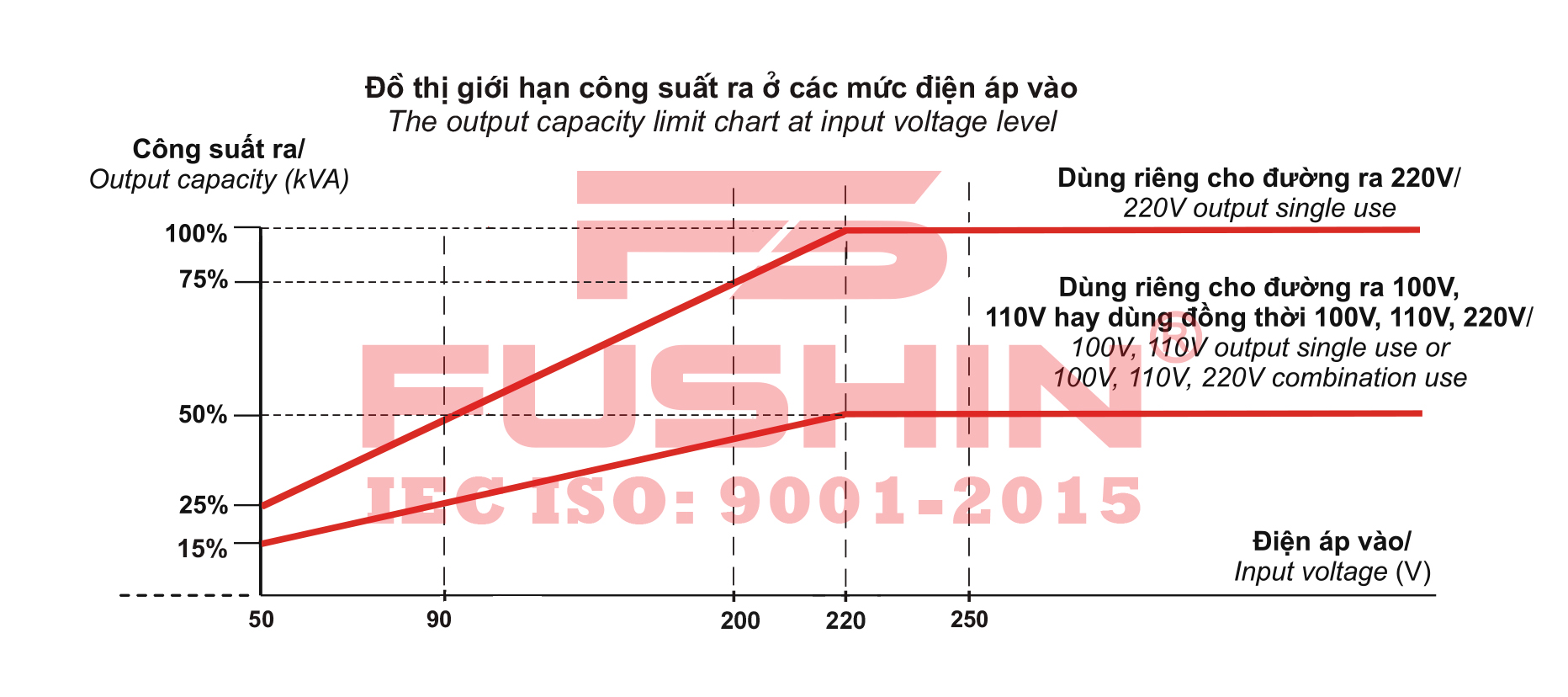 Đồ thị giới hạn công suất ổn áp 1 pha Fushin